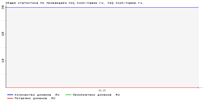 ���������� �� ���������� ns1.hostingasp.ru. ns2.hostingasp.ru.